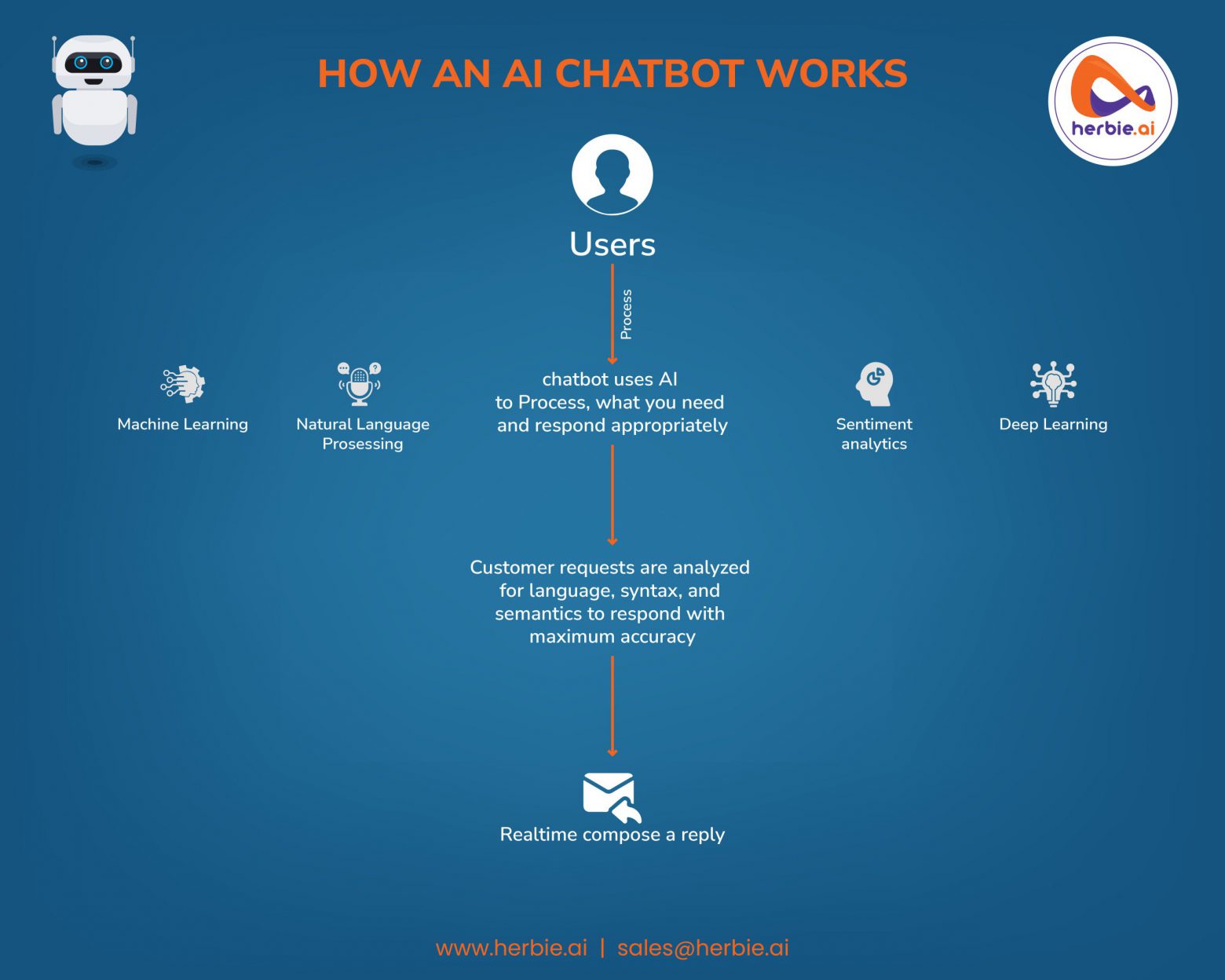 chatbot working process